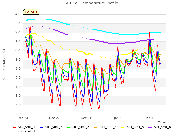 Explore the graph:SP1 Soil Temperature Profile in a new window