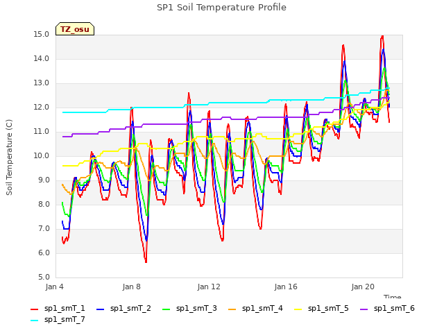 Explore the graph:SP1 Soil Temperature Profile in a new window