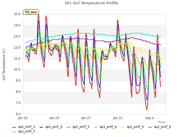Explore the graph:SP1 Soil Temperature Profile in a new window