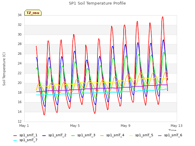 Explore the graph:SP1 Soil Temperature Profile in a new window