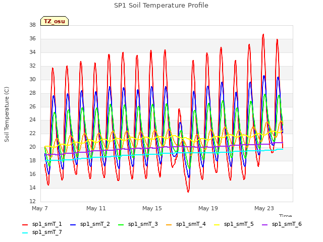 Explore the graph:SP1 Soil Temperature Profile in a new window