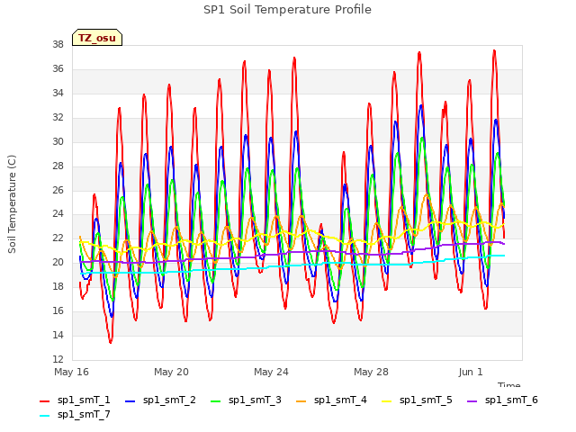 Explore the graph:SP1 Soil Temperature Profile in a new window