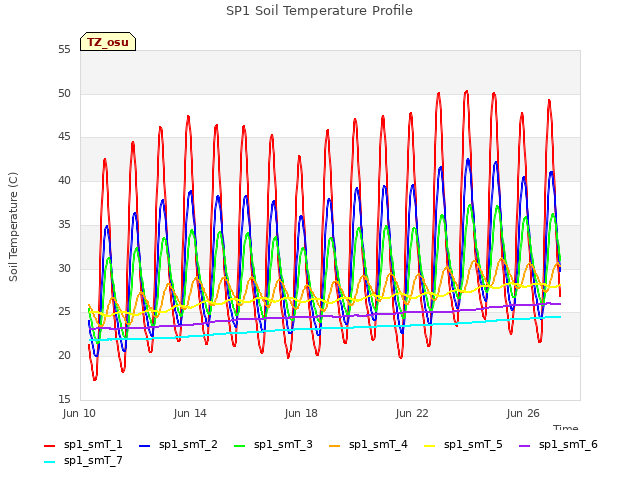 Explore the graph:SP1 Soil Temperature Profile in a new window