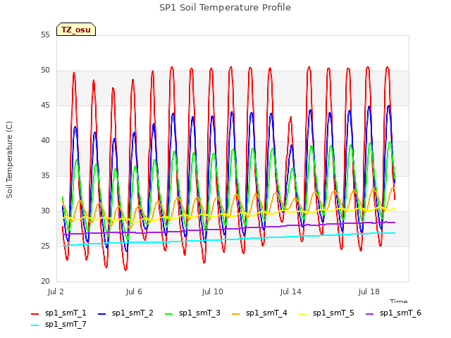 Explore the graph:SP1 Soil Temperature Profile in a new window