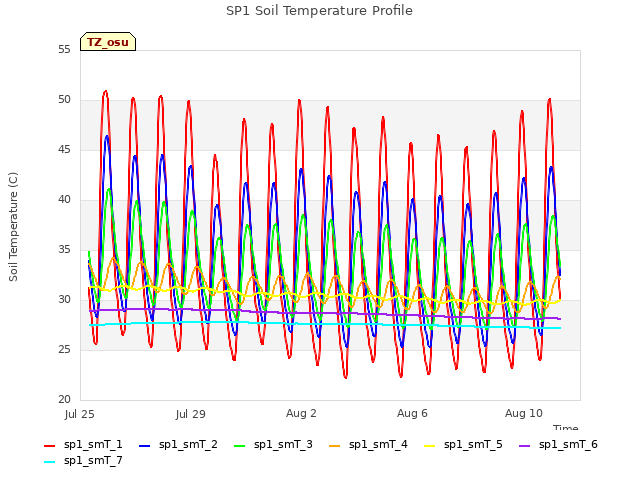 Explore the graph:SP1 Soil Temperature Profile in a new window