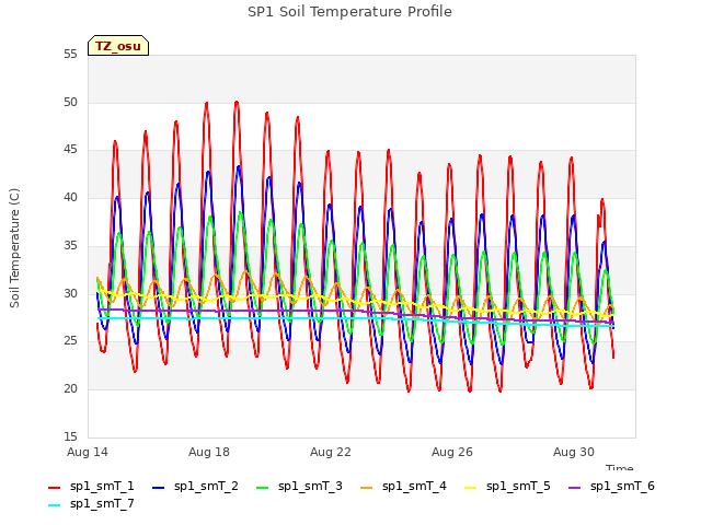 Explore the graph:SP1 Soil Temperature Profile in a new window