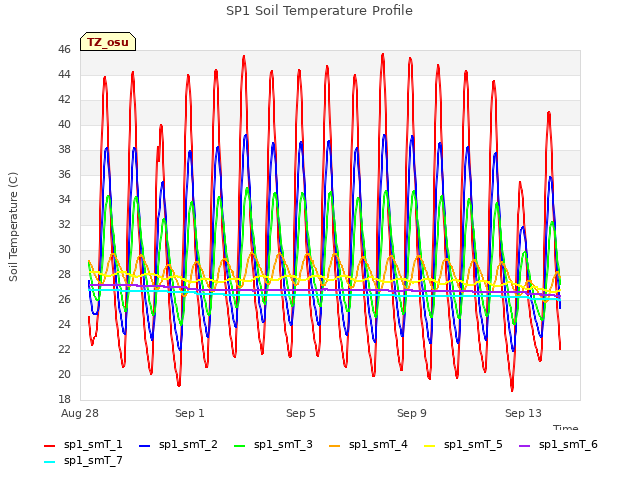 Explore the graph:SP1 Soil Temperature Profile in a new window