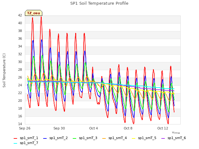 Explore the graph:SP1 Soil Temperature Profile in a new window