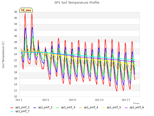 Explore the graph:SP1 Soil Temperature Profile in a new window