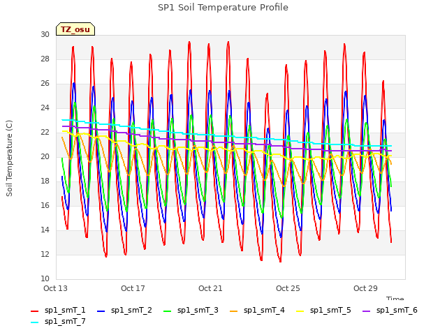 Explore the graph:SP1 Soil Temperature Profile in a new window