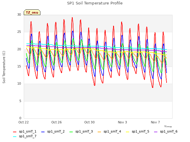 Explore the graph:SP1 Soil Temperature Profile in a new window