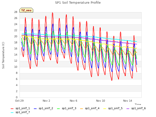 Explore the graph:SP1 Soil Temperature Profile in a new window