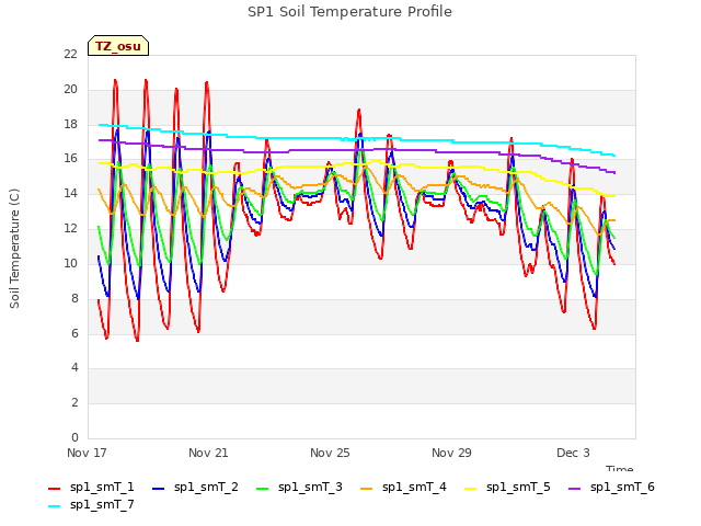 Explore the graph:SP1 Soil Temperature Profile in a new window