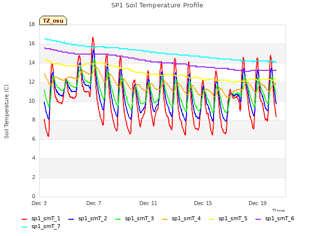 Explore the graph:SP1 Soil Temperature Profile in a new window