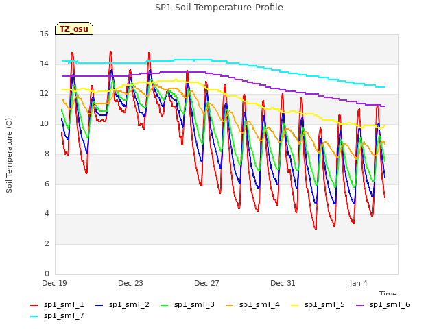 Explore the graph:SP1 Soil Temperature Profile in a new window