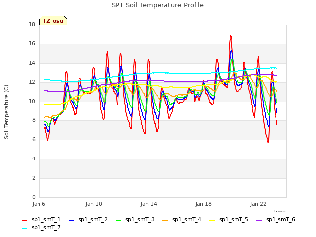 Explore the graph:SP1 Soil Temperature Profile in a new window