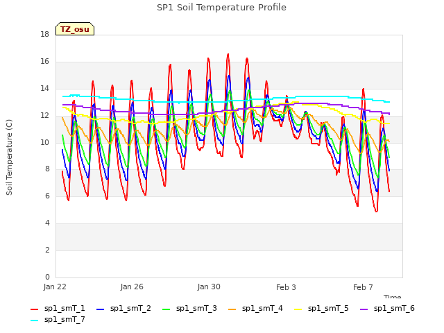 Explore the graph:SP1 Soil Temperature Profile in a new window