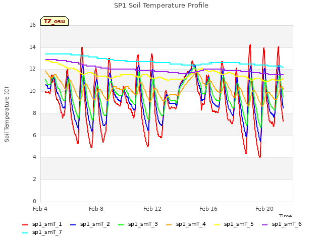 Explore the graph:SP1 Soil Temperature Profile in a new window