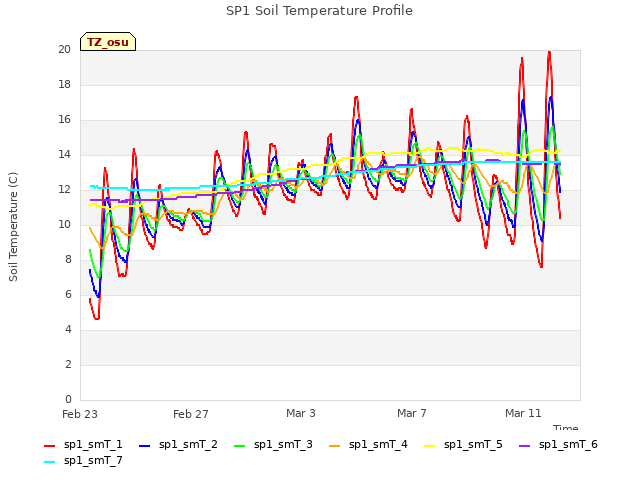 Explore the graph:SP1 Soil Temperature Profile in a new window