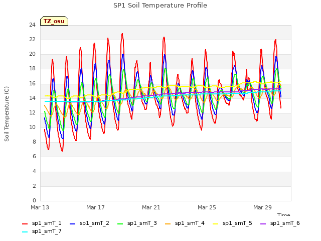 Explore the graph:SP1 Soil Temperature Profile in a new window