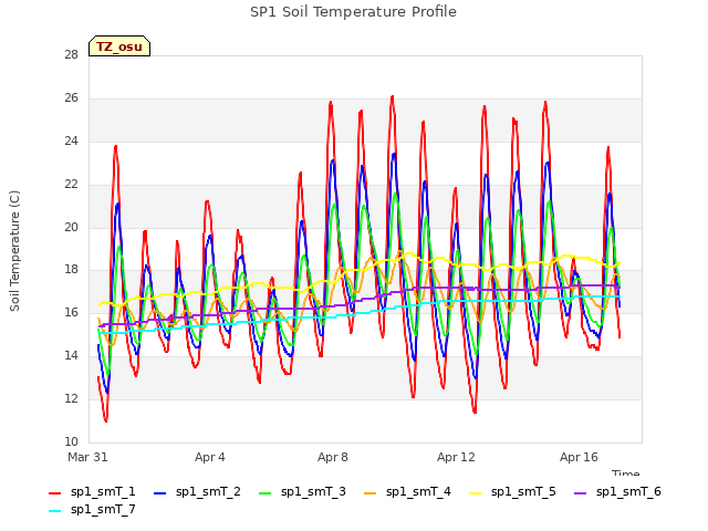 Explore the graph:SP1 Soil Temperature Profile in a new window