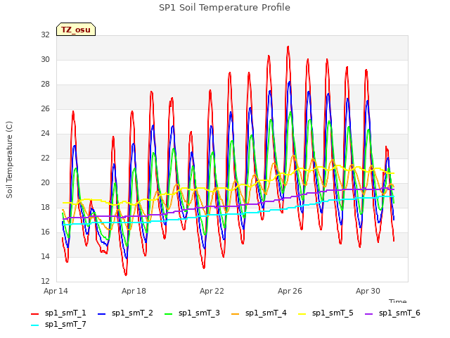 Explore the graph:SP1 Soil Temperature Profile in a new window