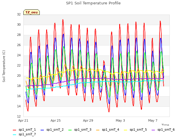 Explore the graph:SP1 Soil Temperature Profile in a new window