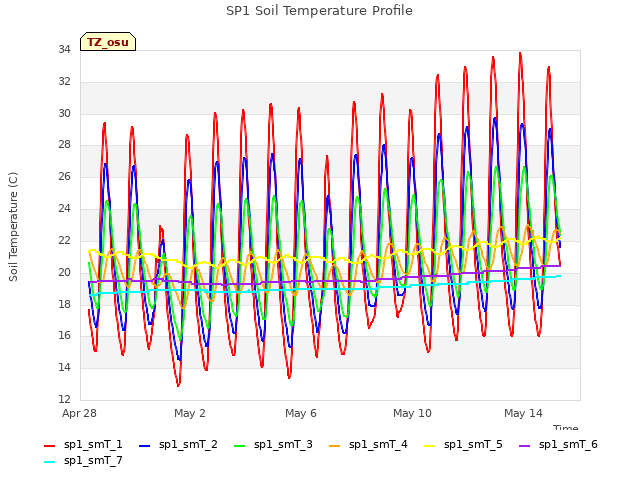 Explore the graph:SP1 Soil Temperature Profile in a new window