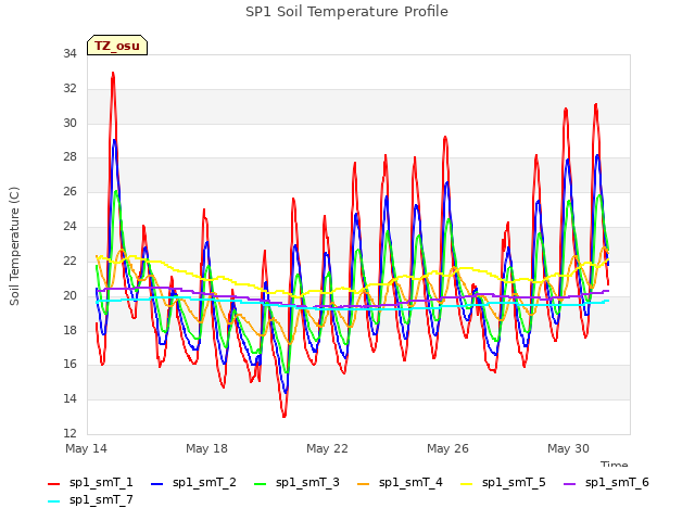 Explore the graph:SP1 Soil Temperature Profile in a new window