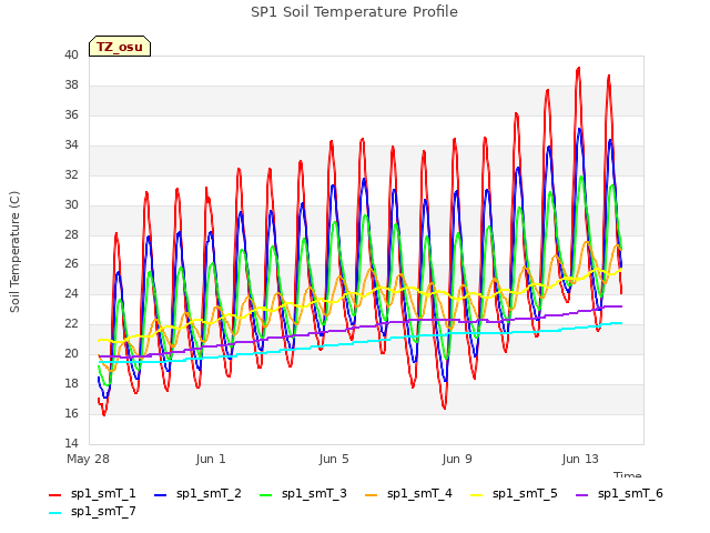 Explore the graph:SP1 Soil Temperature Profile in a new window