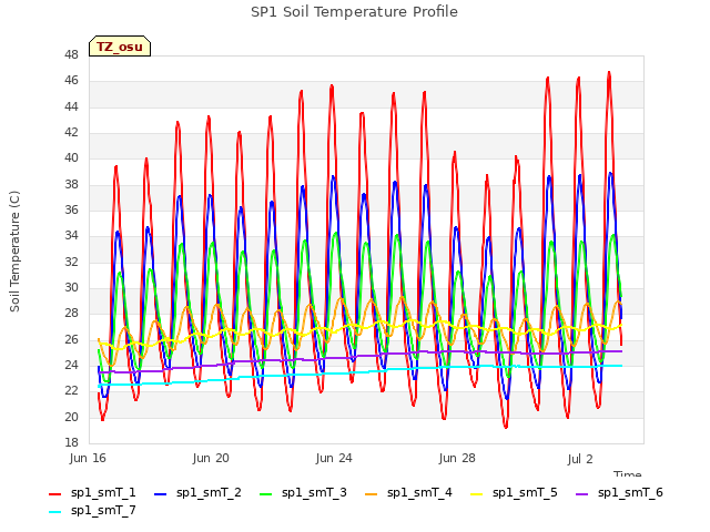 Explore the graph:SP1 Soil Temperature Profile in a new window