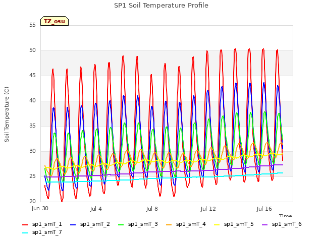 Explore the graph:SP1 Soil Temperature Profile in a new window