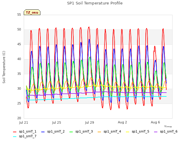 Explore the graph:SP1 Soil Temperature Profile in a new window