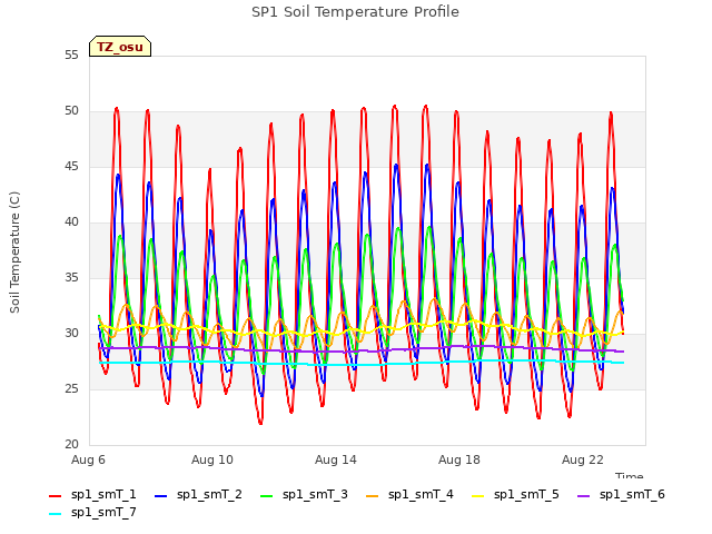 Explore the graph:SP1 Soil Temperature Profile in a new window