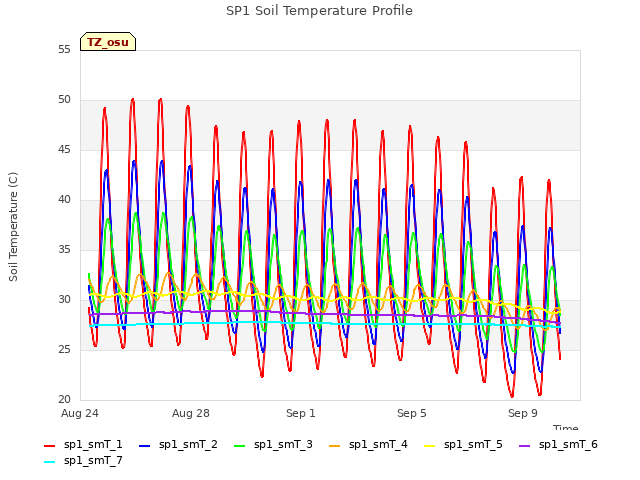 Explore the graph:SP1 Soil Temperature Profile in a new window