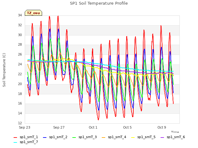 Explore the graph:SP1 Soil Temperature Profile in a new window