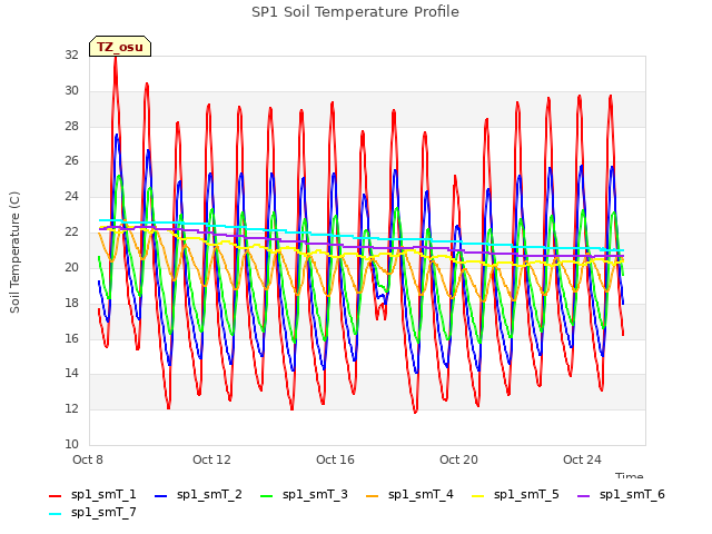 Explore the graph:SP1 Soil Temperature Profile in a new window