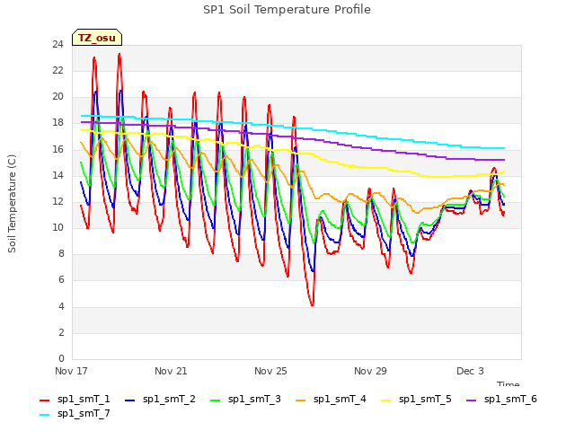 Explore the graph:SP1 Soil Temperature Profile in a new window