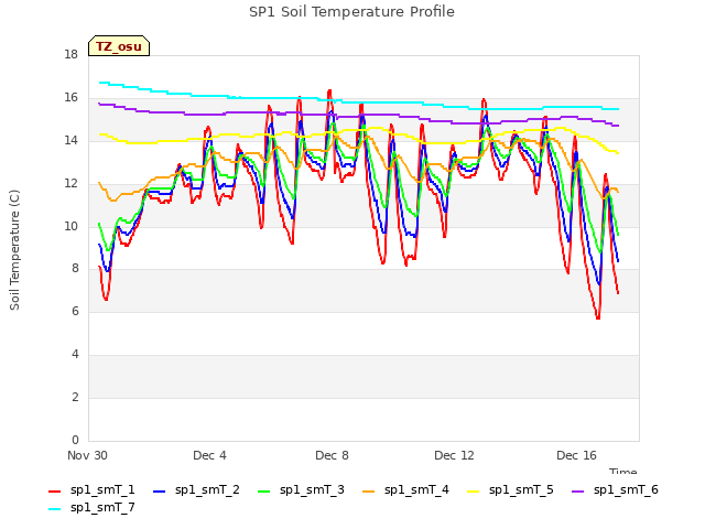 Explore the graph:SP1 Soil Temperature Profile in a new window