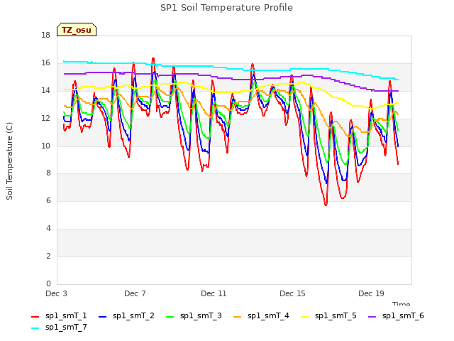 Explore the graph:SP1 Soil Temperature Profile in a new window