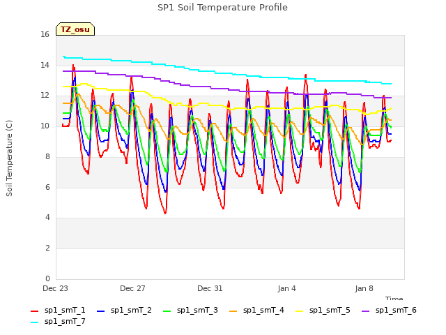 Explore the graph:SP1 Soil Temperature Profile in a new window