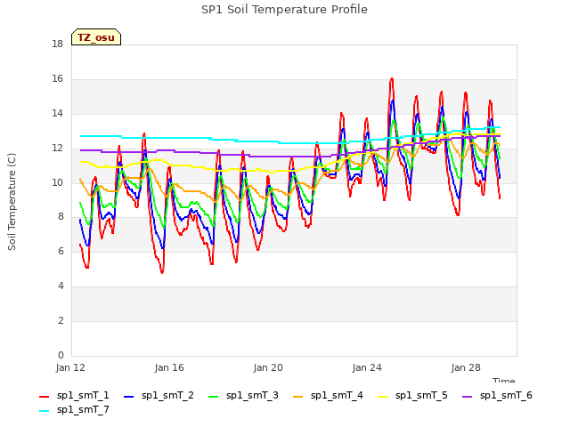 Explore the graph:SP1 Soil Temperature Profile in a new window