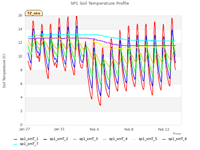 Explore the graph:SP1 Soil Temperature Profile in a new window