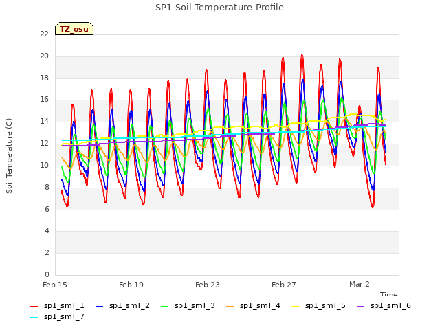 Explore the graph:SP1 Soil Temperature Profile in a new window