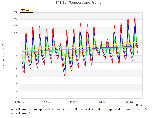 Explore the graph:SP1 Soil Temperature Profile in a new window