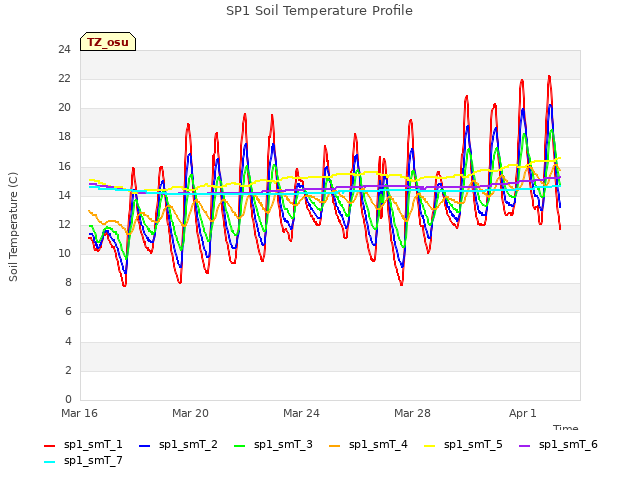 Explore the graph:SP1 Soil Temperature Profile in a new window