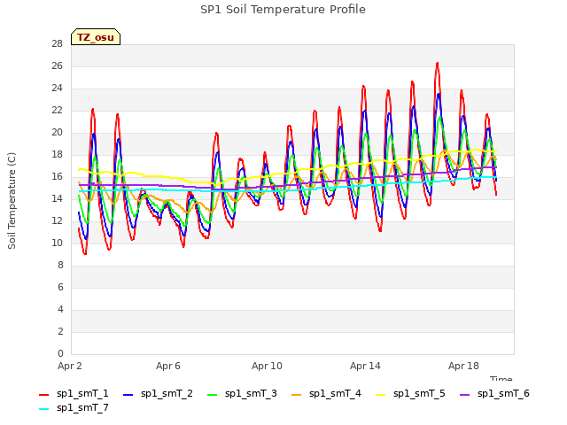 Explore the graph:SP1 Soil Temperature Profile in a new window