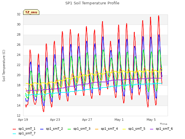 Explore the graph:SP1 Soil Temperature Profile in a new window