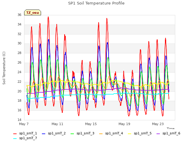 Explore the graph:SP1 Soil Temperature Profile in a new window