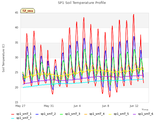 Explore the graph:SP1 Soil Temperature Profile in a new window